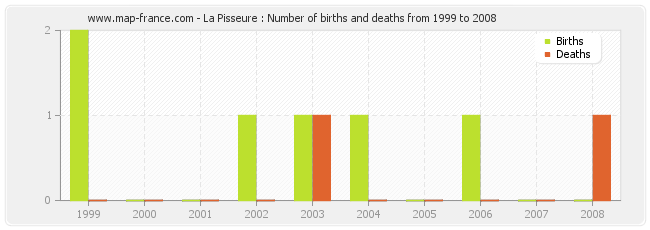 La Pisseure : Number of births and deaths from 1999 to 2008